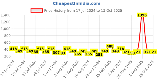 myntra.com Vighnaharta Set of 6 Gold-Plated  Cubic Zirconia-Studded Studs Earrings vighnaharta Price History Graph from 17 Jul 2024 to 12 Oct 2025