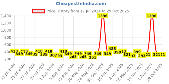 myntra.com Vighnaharta Set Of 6 Gold-Plated Floral Stud Earrings vighnaharta Price History Graph from 17 Jul 2024 to 28 Oct 2025