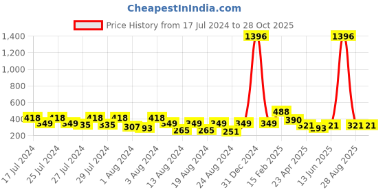 myntra.com Vighnaharta Set Of 6 Gold-Plated Floral Stud Earrings vighnaharta Price History Graph from 17 Jul 2024 to 28 Oct 2025
