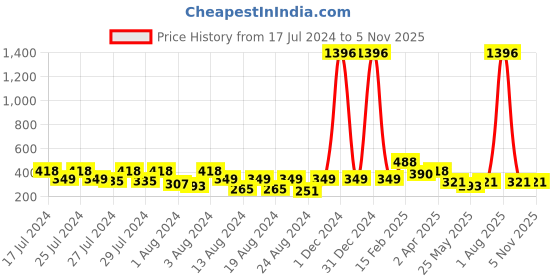 myntra.com Vighnaharta Set of 6 Gold Plated Floral Stud Earrings vighnaharta Price History Graph from 17 Jul 2024 to 5 Nov 2025