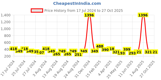 myntra.com Vighnaharta Set Of 6 Gold-Plated Floral Studs vighnaharta Price History Graph from 17 Jul 2024 to 27 Oct 2025