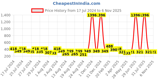 myntra.com Vighnaharta Set Of 6 Gold Plated Floral Studs & Hoop Earrings vighnaharta Price History Graph from 17 Jul 2024 to 4 Nov 2025