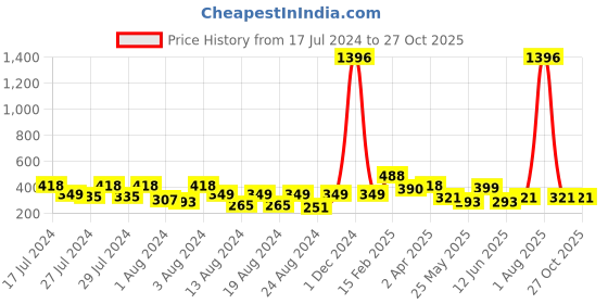 myntra.com Vighnaharta Set Of 6 Gold-Plated Floral Studs Earrings vighnaharta Price History Graph from 17 Jul 2024 to 27 Oct 2025