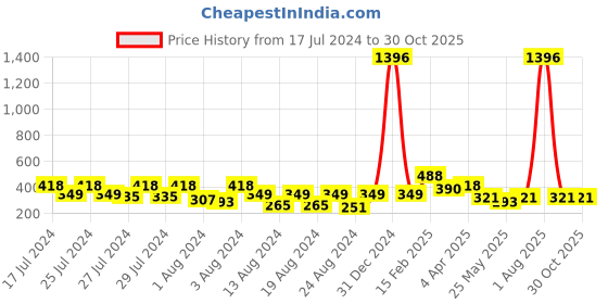 myntra.com Vighnaharta Set Of 6 Gold-Plated Floral Studs Earrings vighnaharta Price History Graph from 17 Jul 2024 to 30 Oct 2025