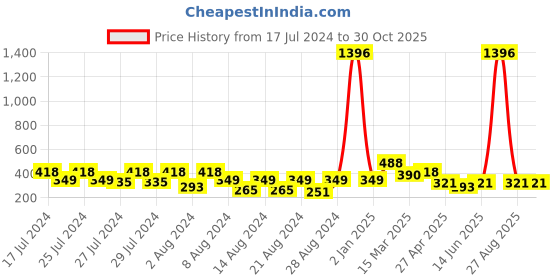 myntra.com Vighnaharta Set Of 6 Gold Plated Floral Studs Earrings vighnaharta Price History Graph from 17 Jul 2024 to 30 Oct 2025