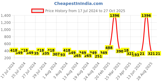 myntra.com Vighnaharta Set Of 6 Gold-Plated Floral Studs Earrings vighnaharta Price History Graph from 17 Jul 2024 to 27 Oct 2025