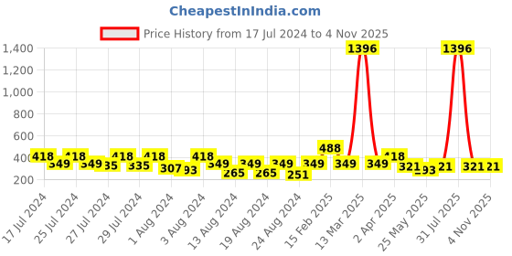 myntra.com Vighnaharta Set Of 6 Gold-Plated Floral Studs Earrings vighnaharta Price History Graph from 17 Jul 2024 to 3 Nov 2025