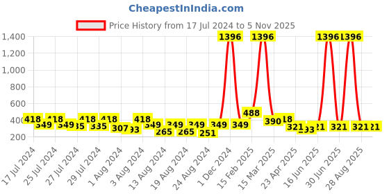 myntra.com Vighnaharta Set Of 6 Gold-Plated Floral Studs Earrings vighnaharta Price History Graph from 17 Jul 2024 to 4 Nov 2025