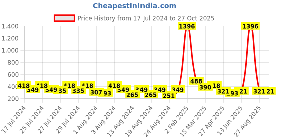 myntra.com Vighnaharta Set Of 6 Gold-Plated Floral Studs Earrings vighnaharta Price History Graph from 17 Jul 2024 to 27 Oct 2025