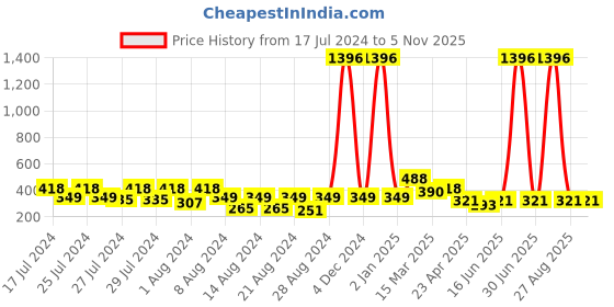 myntra.com Vighnaharta Set Of 6 Gold Plated Stone Studded Floral Studs Earrings vighnaharta Price History Graph from 17 Jul 2024 to 4 Nov 2025