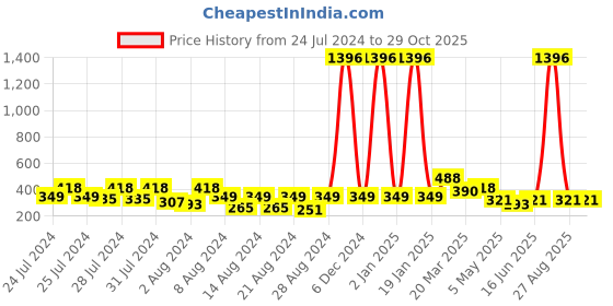 myntra.com Vighnaharta Set Of 6 Gold-Plated Stone-Studded Floral Studs Earrings vighnaharta Price History Graph from 24 Jul 2024 to 29 Oct 2025