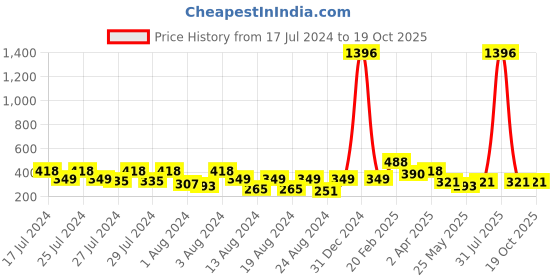 myntra.com Vighnaharta Set Of 6 Gold Plated Stud Earrings vighnaharta Price History Graph from 17 Jul 2024 to 18 Oct 2025