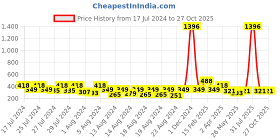 myntra.com Vighnaharta Set Of 6 Stone-Studded Gold-Plated Studs Earrings vighnaharta Price History Graph from 17 Jul 2024 to 27 Oct 2025