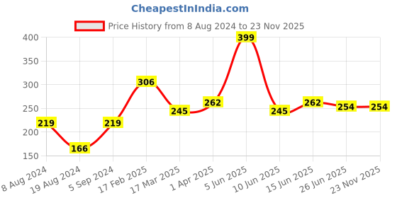 myntra.com Vighnaharta Silver & Rhodium-Plated CZ-Studded Divine Turtle Ring vighnaharta Price History Graph from 8 Aug 2024 to 23 Nov 2025