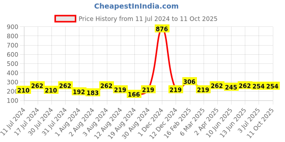 myntra.com Vighnaharta Silver Plated Cubic Zirconia Stone Studded Ring vighnaharta Price History Graph from 11 Jul 2024 to 11 Oct 2025