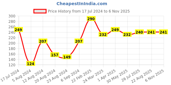 myntra.com Vighnaharta Silver Plated Cubic Zirconia Studded Adjustable Finger Ring vighnaharta Price History Graph from 17 Jul 2024 to 6 Nov 2025