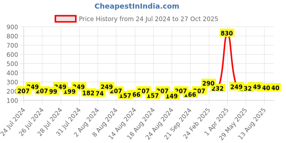 myntra.com Vighnaharta Silver Plated Finger Ring vighnaharta Price History Graph from 24 Jul 2024 to 27 Oct 2025