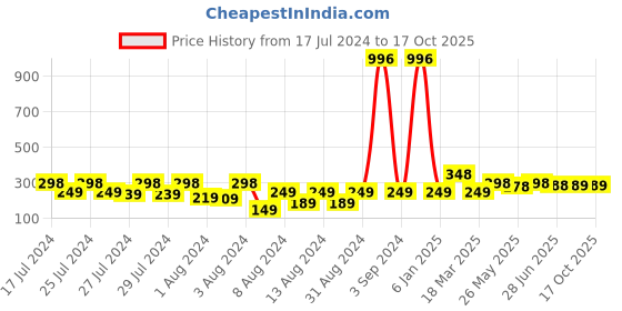 myntra.com Vighnaharta Silver Plated Pearl Drop Earrings vighnaharta Price History Graph from 17 Jul 2024 to 17 Oct 2025