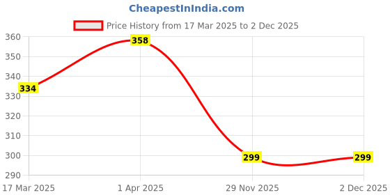 myntra.com Vighnaharta Stainless Steel Silver-Plated CZ-Studded Adjustable FingerRing vighnaharta Price History Graph from 17 Mar 2025 to 2 Dec 2025