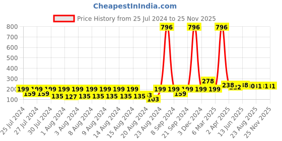 myntra.com Vighnaharta Thread Rakhi vighnaharta Price History Graph from 25 Jul 2024 to 24 Nov 2025
