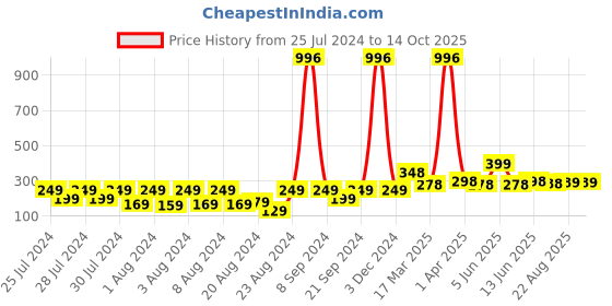 myntra.com Vighnaharta Thread Rakhi vighnaharta Price History Graph from 25 Jul 2024 to 14 Oct 2025