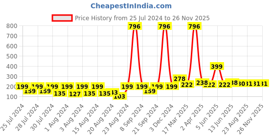 myntra.com Vighnaharta Thread Rakhi vighnaharta Price History Graph from 25 Jul 2024 to 26 Nov 2025