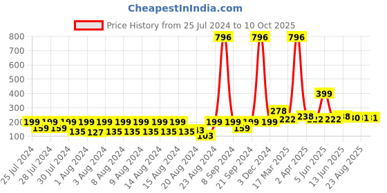myntra.com Vighnaharta Thread Rakhi vighnaharta Price History Graph from 25 Jul 2024 to 9 Oct 2025