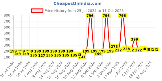 myntra.com Vighnaharta Thread Rakhi vighnaharta Price History Graph from 25 Jul 2024 to 11 Oct 2025