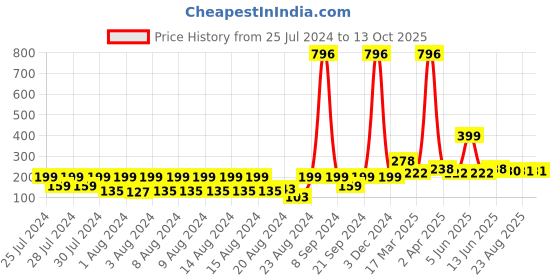 myntra.com Vighnaharta Thread Rakhi vighnaharta Price History Graph from 25 Jul 2024 to 13 Oct 2025