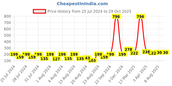 myntra.com Vighnaharta Thread Rakhi vighnaharta Price History Graph from 25 Jul 2024 to 29 Oct 2025