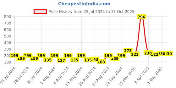 myntra.com Vighnaharta Thread Rakhi vighnaharta Price History Graph from 25 Jul 2024 to 30 Oct 2025