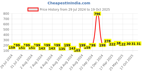myntra.com Vighnaharta Thread Rakhi vighnaharta Price History Graph from 29 Jul 2024 to 18 Oct 2025