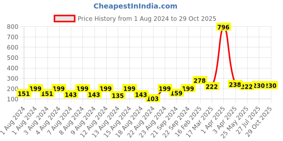 myntra.com Vighnaharta Thread Rakhi vighnaharta Price History Graph from 1 Aug 2024 to 29 Oct 2025