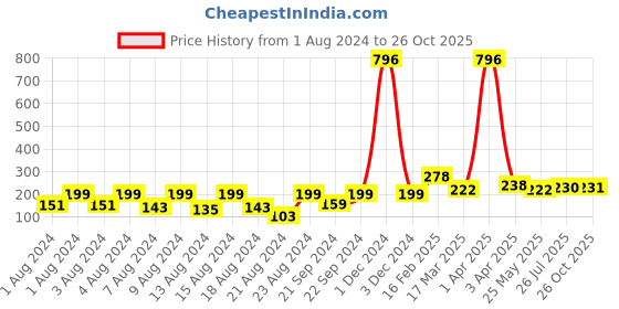 myntra.com Vighnaharta Thread Rakhi vighnaharta Price History Graph from 1 Aug 2024 to 26 Oct 2025