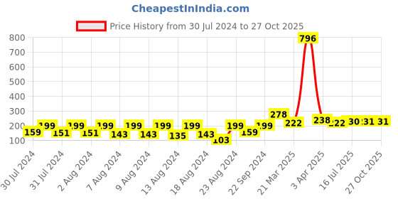 myntra.com Vighnaharta Thread Rakhi vighnaharta Price History Graph from 30 Jul 2024 to 27 Oct 2025