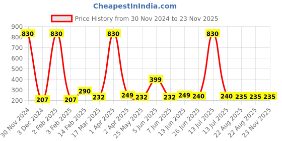 myntra.com Vighnaharta Thread Rakhi vighnaharta Price History Graph from 30 Nov 2024 to 23 Nov 2025