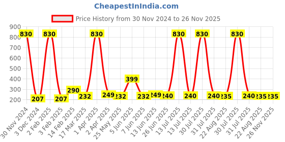 myntra.com Vighnaharta Thread Rakhi vighnaharta Price History Graph from 30 Nov 2024 to 25 Nov 2025