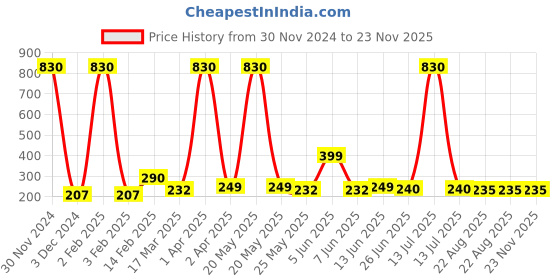 myntra.com Vighnaharta Thread Rakhi vighnaharta Price History Graph from 30 Nov 2024 to 23 Nov 2025