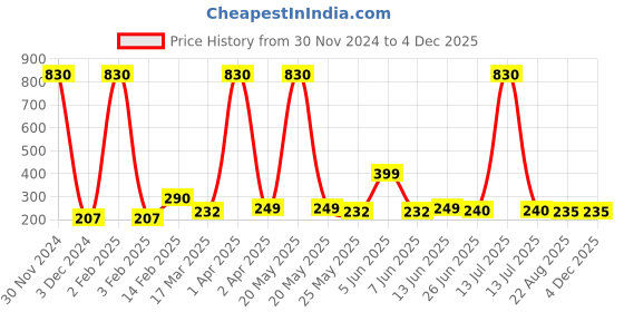 myntra.com Vighnaharta Thread Rakhi vighnaharta Price History Graph from 30 Nov 2024 to 4 Dec 2025