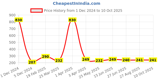 myntra.com Vighnaharta Thread Rakhi vighnaharta Price History Graph from 1 Dec 2024 to 9 Oct 2025
