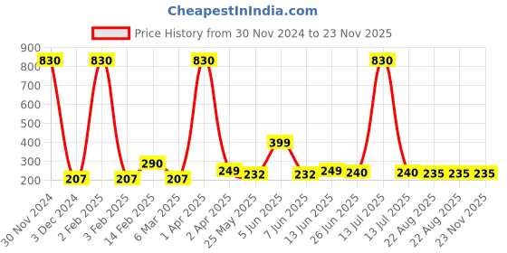 myntra.com Vighnaharta Thread Rakhi vighnaharta Price History Graph from 30 Nov 2024 to 23 Nov 2025