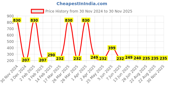 myntra.com Vighnaharta Thread Rakhi vighnaharta Price History Graph from 30 Nov 2024 to 29 Nov 2025