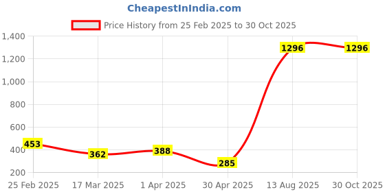 myntra.com Vighnaharta Thread Rakhi vighnaharta Price History Graph from 25 Feb 2025 to 29 Oct 2025