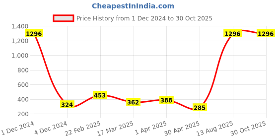 myntra.com Vighnaharta Thread Rakhi vighnaharta Price History Graph from 1 Dec 2024 to 29 Oct 2025
