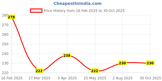 myntra.com Vighnaharta Thread Rakhi vighnaharta Price History Graph from 16 Feb 2025 to 30 Oct 2025