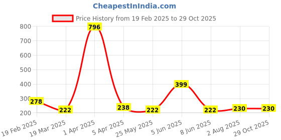 myntra.com Vighnaharta Thread Rakhi vighnaharta Price History Graph from 19 Feb 2025 to 29 Oct 2025