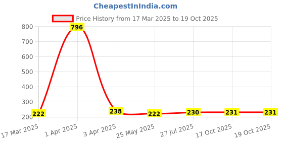 myntra.com Vighnaharta Thread Rakhi vighnaharta Price History Graph from 17 Mar 2025 to 18 Oct 2025