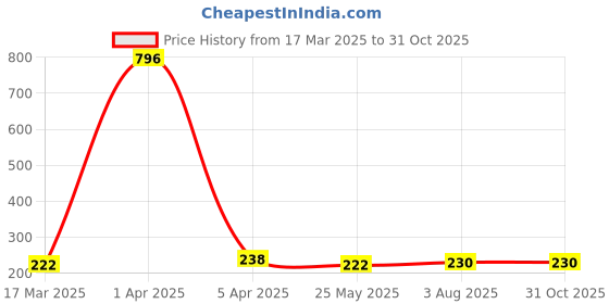 myntra.com Vighnaharta Thread Rakhi vighnaharta Price History Graph from 17 Mar 2025 to 31 Oct 2025