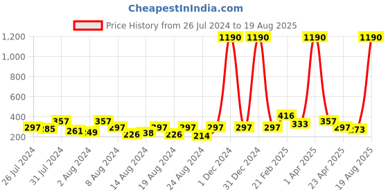 myntra.com Vighnaharta Unisex Gold & Rhodium-Plated CZ-Studded Pendant vighnaharta Price History Graph from 26 Jul 2024 to 19 Aug 2025