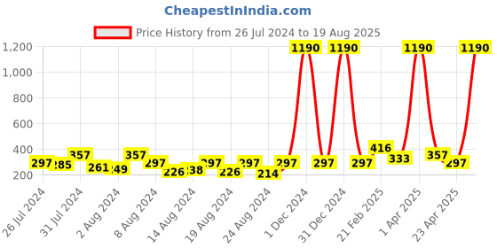 myntra.com Vighnaharta Unisex Gold-Plated CZ-Studded Pendant vighnaharta Price History Graph from 26 Jul 2024 to 19 Aug 2025